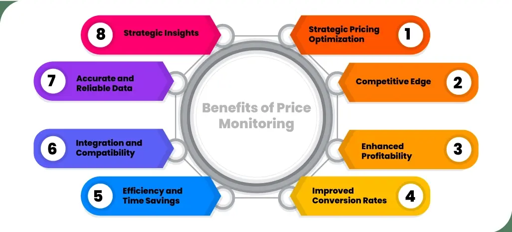 Unveiling-the-Benefits-of-Price-Monitoring-Software-for-Retail-Excellence